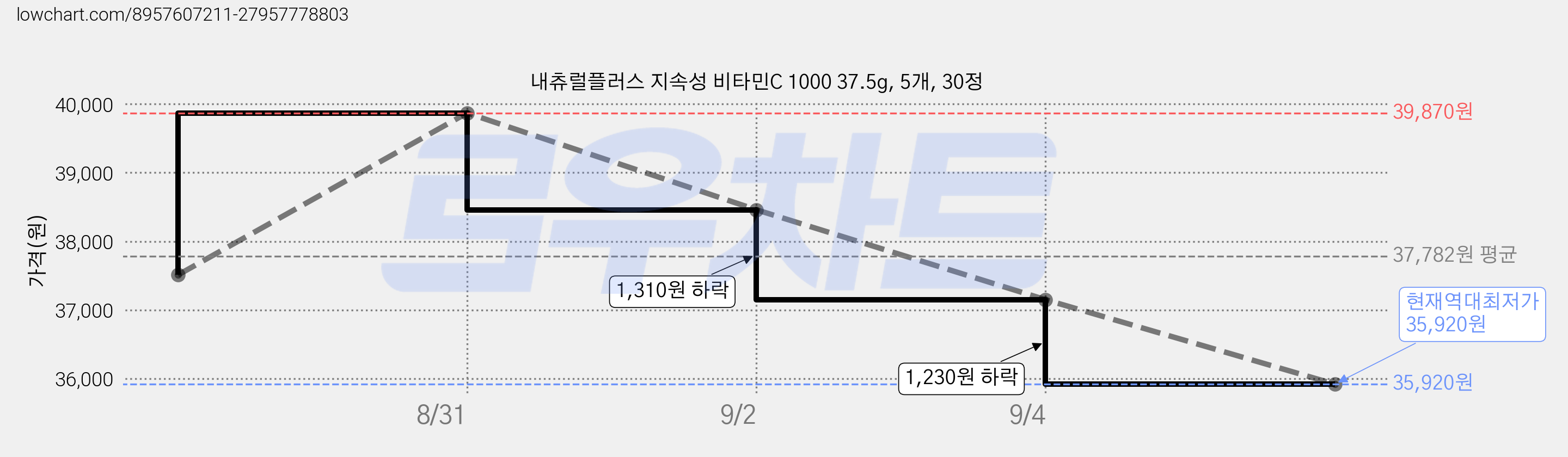 내츄럴플러스 지속성 비타민C 1000 37.5g, 5개, 30정 가격 변동 차트, 현재가 35,920원, 역대최저가