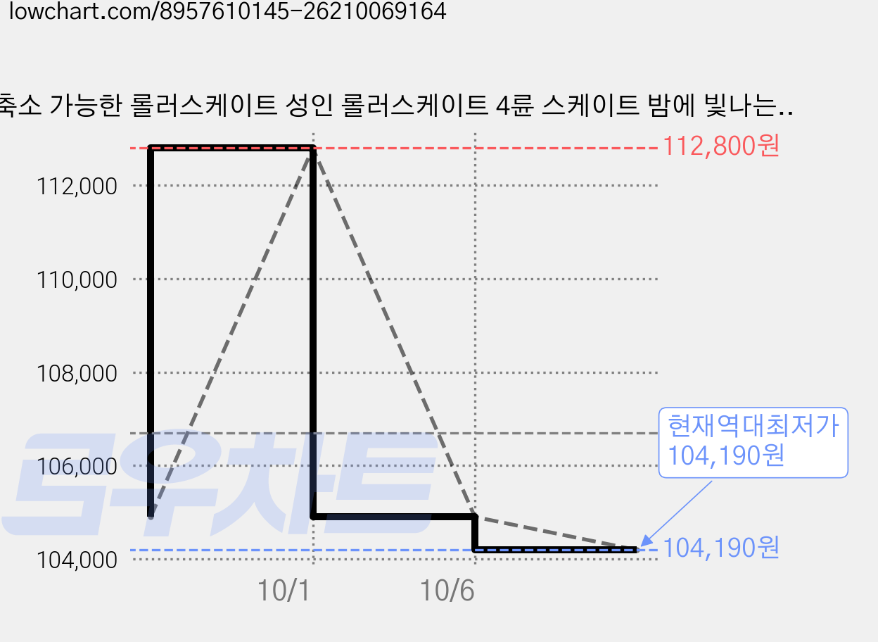 축소 가능한 롤러스케이트 성인 롤러스케이트 4륜 스케이트 밤에 빛나는 LED등 롤러스케이트, 백분파색501, 1개 가격 변동 차트, 현재가 104,190원, 역대최저가