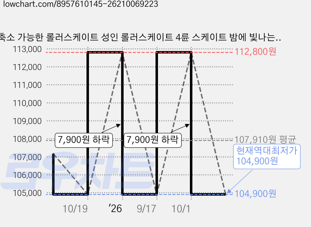 축소 가능한 롤러스케이트 성인 롤러스케이트 4륜 스케이트 밤에 빛나는 LED등 롤러스케이트, 흑백색502, 1개 가격 변동 차트, 현재가 104,900원, 역대최저가