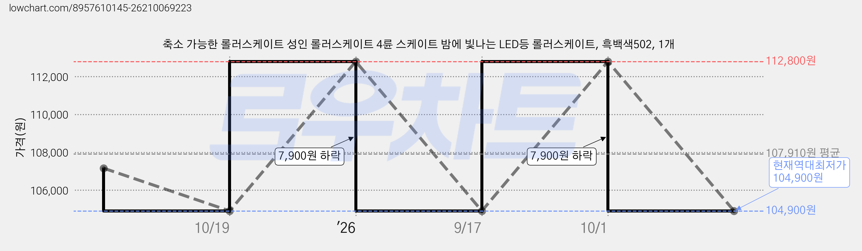 축소 가능한 롤러스케이트 성인 롤러스케이트 4륜 스케이트 밤에 빛나는 LED등 롤러스케이트, 흑백색502, 1개 가격 변동 차트, 현재가 104,900원, 역대최저가