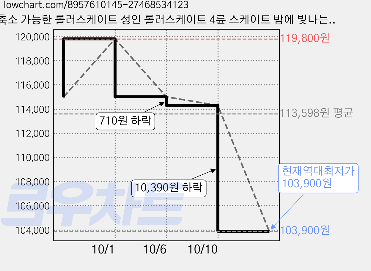 축소 가능한 롤러스케이트 성인 롤러스케이트 4륜 스케이트 밤에 빛나는 LED등 롤러스케이트, 하얀색LED5507, 1개 가격 변동 차트, 현재가 103,900원, 역대최저가