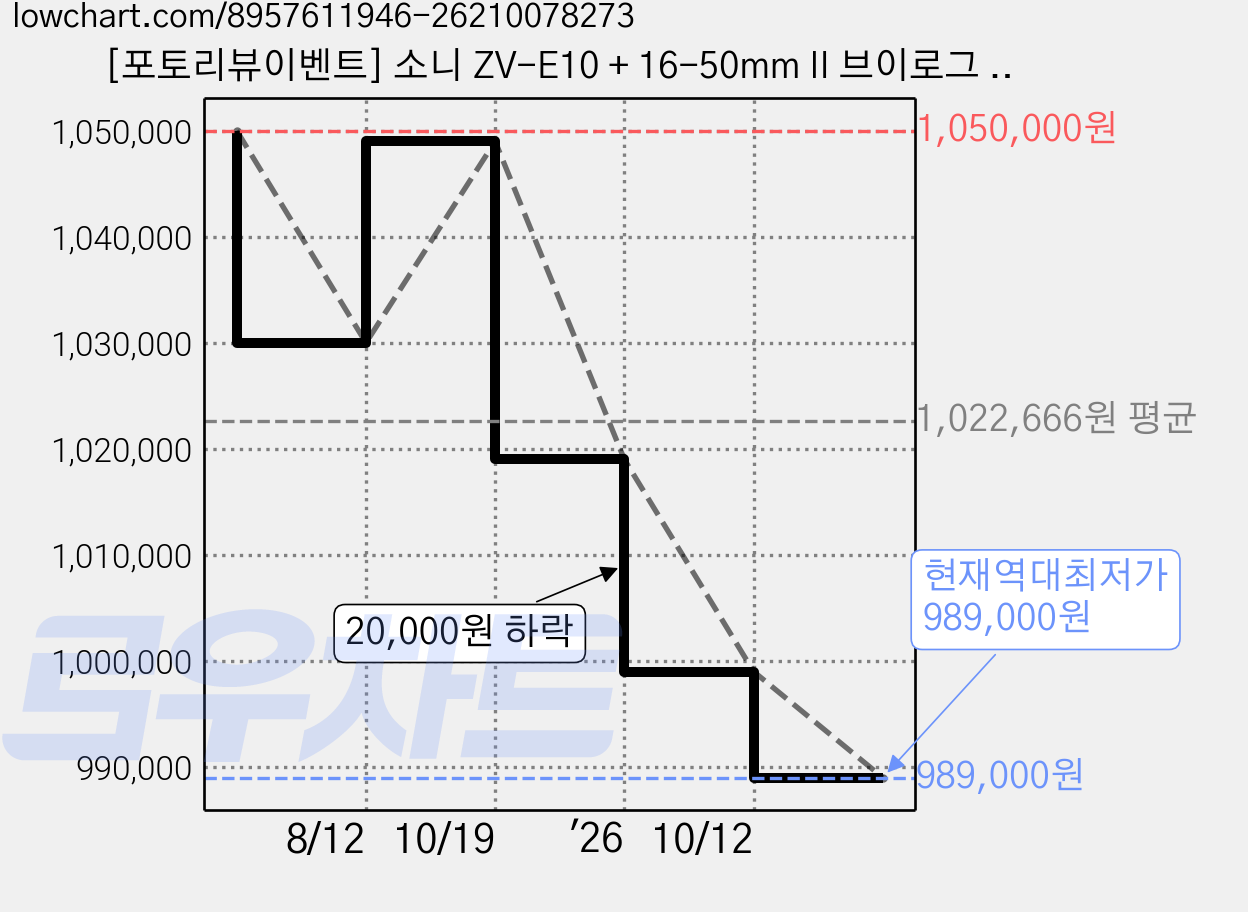 [포토리뷰이벤트] 소니 ZV-E10 + 16-50mm II 브이로그 9종 패키지 (메모리/ OLED 무선 슈팅그립/ 슬림 MCUV 40.5 필터), 화이트, ZV-E10K 가격 변동 차트, 현재가 989,000원, 역대최저가