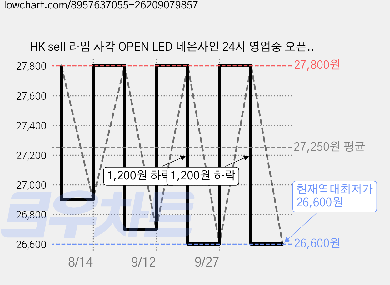 HK sell 라임 사각 OPEN LED 네온사인 24시 영업중 오픈 아크릴 간판, 어댑터 화이트 포함 가격 변동 차트, 현재가 26,600원, 역대최저가