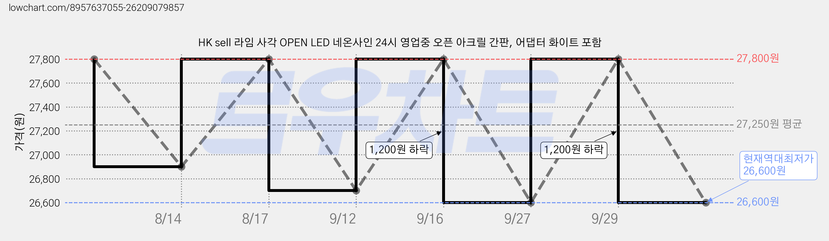 HK sell 라임 사각 OPEN LED 네온사인 24시 영업중 오픈 아크릴 간판, 어댑터 화이트 포함 가격 변동 차트, 현재가 26,600원, 역대최저가