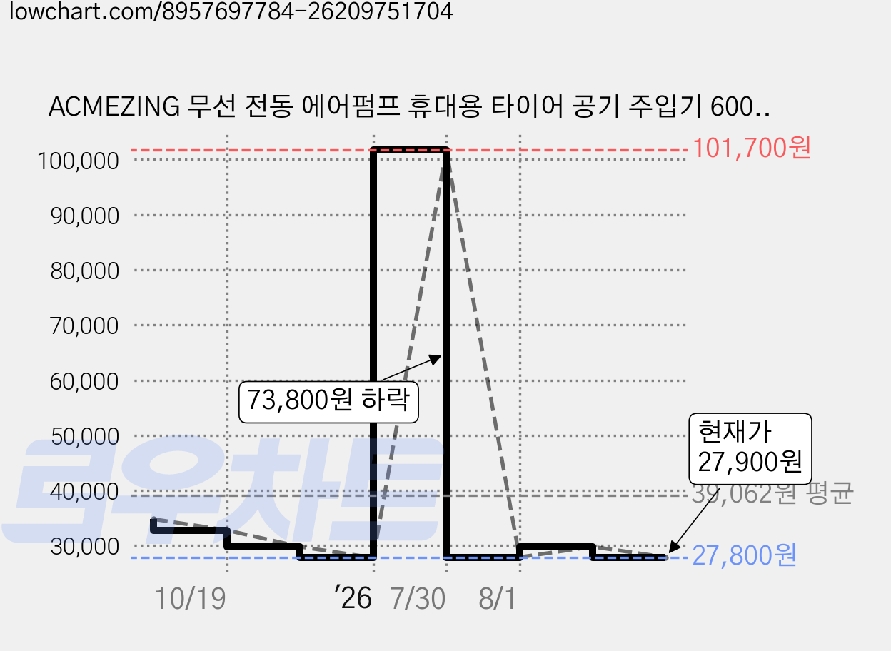 ACMEZING 무선 전동 에어펌프 휴대용 타이어 공기 주입기 6000mAh 다용도 자동차 자전거 공기펌프 C21, 1개, 블랙 가격 변동 차트, 현재가 27,900원, 관측 최저가 27,800원