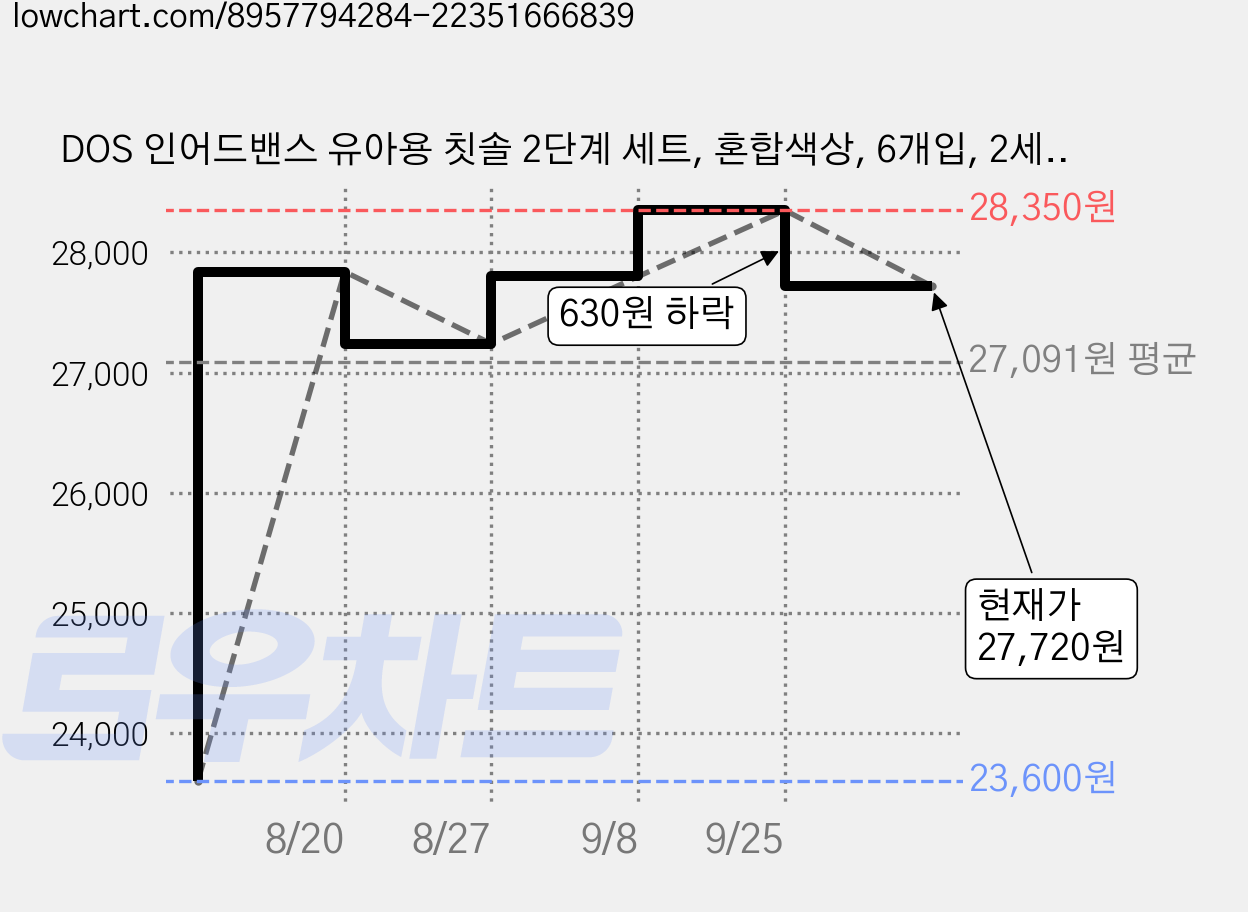 DOS 인어드밴스 유아용 칫솔 2단계 세트, 혼합색상, 6개입, 2세트 가격 변동 차트, 현재가 27,720원, 관측 최저가 23,600원