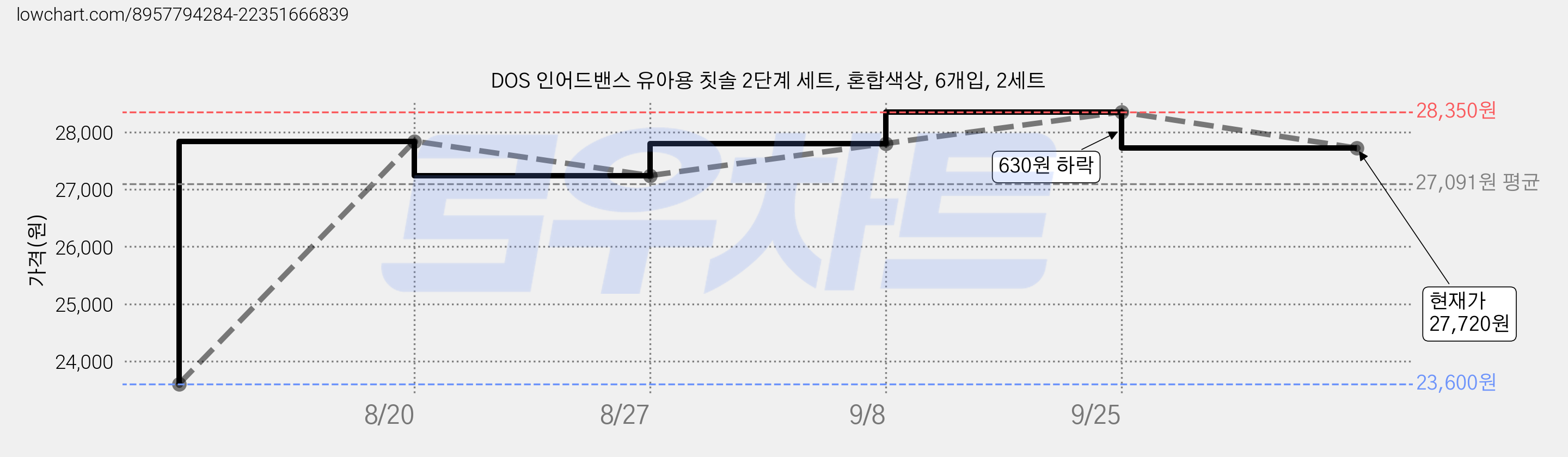 DOS 인어드밴스 유아용 칫솔 2단계 세트, 혼합색상, 6개입, 2세트 가격 변동 차트, 현재가 27,720원, 관측 최저가 23,600원