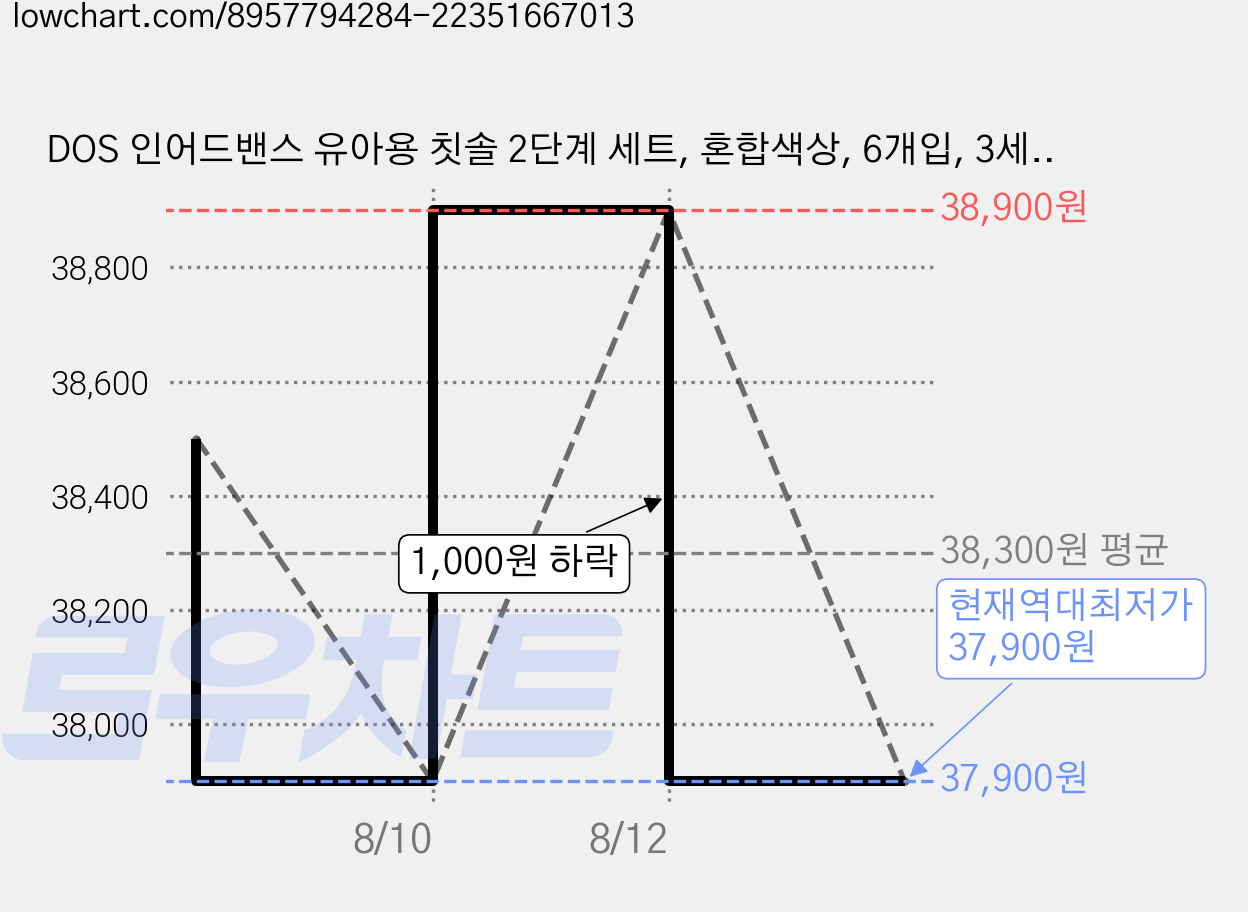 DOS 인어드밴스 유아용 칫솔 2단계 세트, 혼합색상, 6개입, 3세트 가격 변동 차트, 현재가 37,900원, 역대최저가