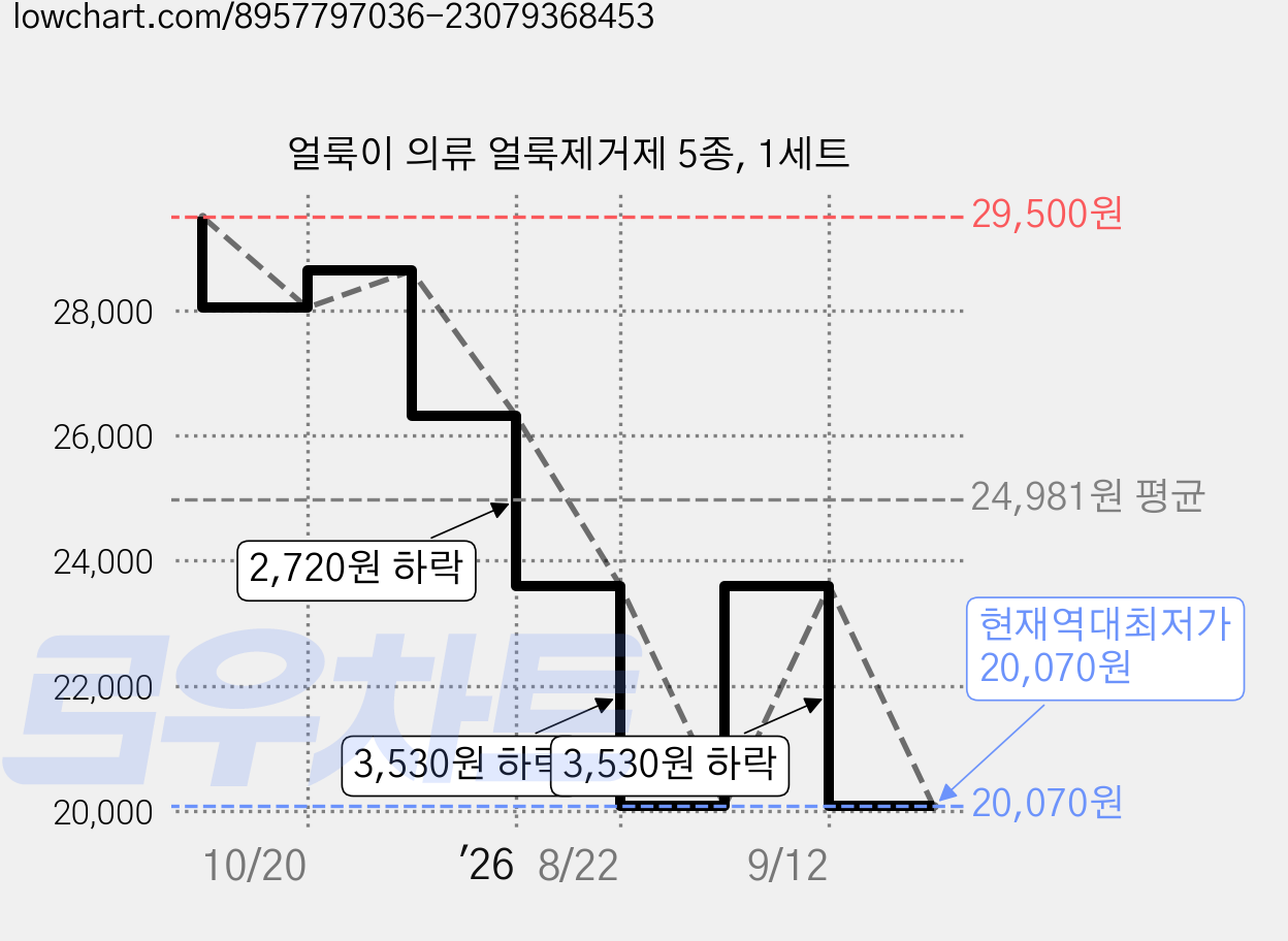 얼룩이 의류 얼룩제거제 5종, 1세트 가격 변동 차트, 현재가 20,070원, 역대최저가
