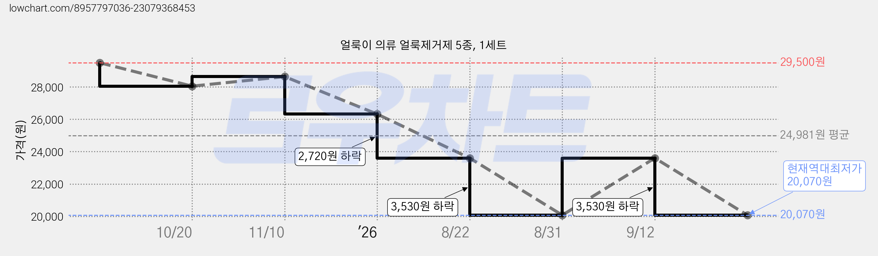 얼룩이 의류 얼룩제거제 5종, 1세트 가격 변동 차트, 현재가 20,070원, 역대최저가