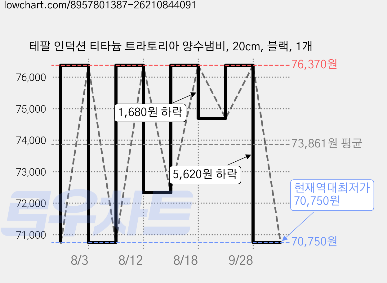 테팔 인덕션 티타늄 트라토리아 양수냄비, 20cm, 블랙, 1개 가격 변동 차트, 현재가 70,750원, 역대최저가