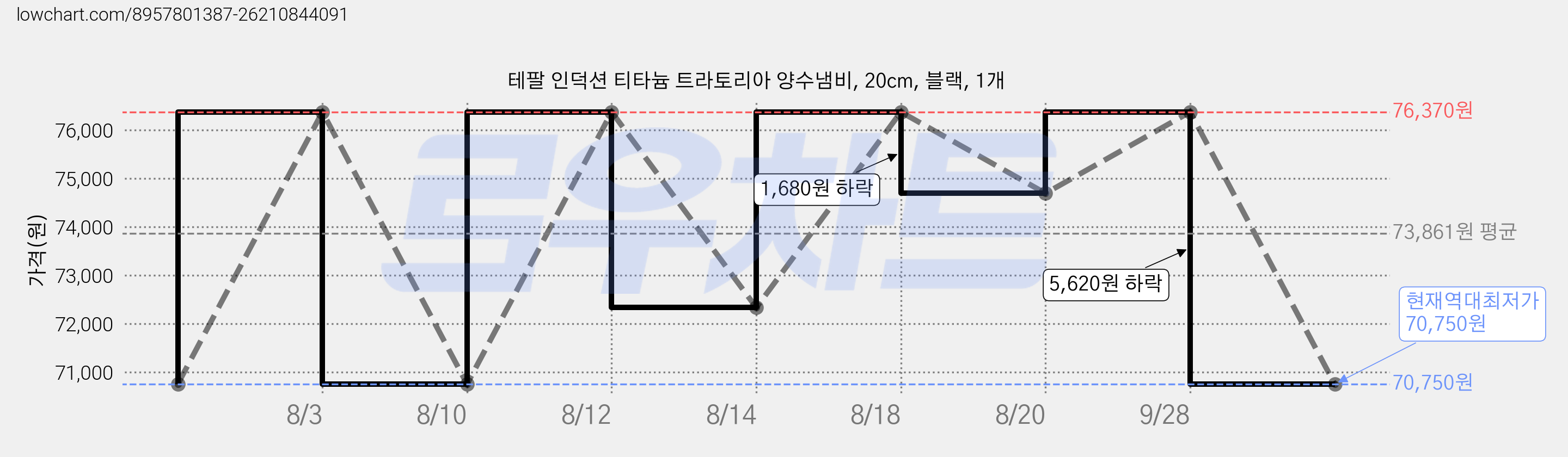 테팔 인덕션 티타늄 트라토리아 양수냄비, 20cm, 블랙, 1개 가격 변동 차트, 현재가 70,750원, 역대최저가