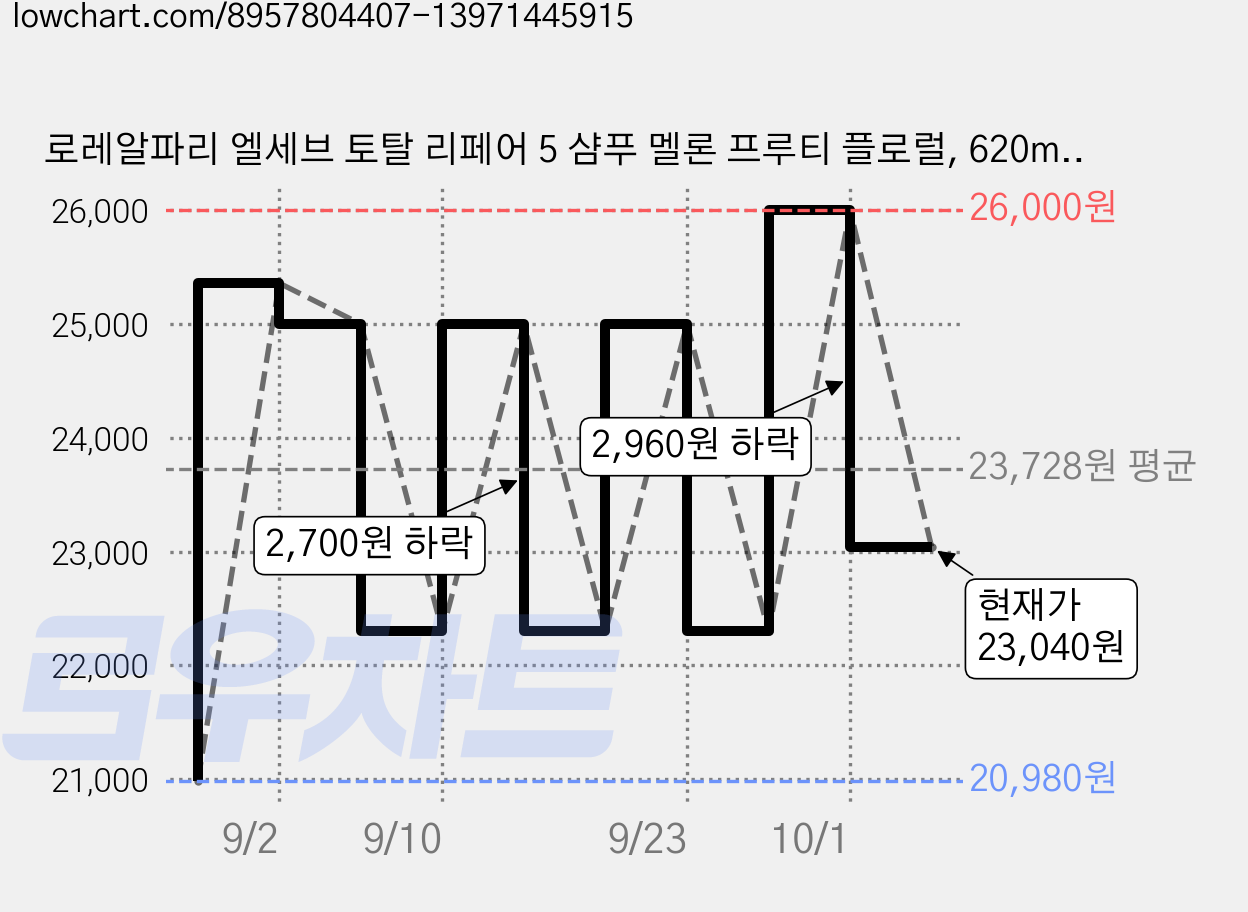 로레알파리 엘세브 토탈 리페어 5 샴푸 멜론 프루티 플로럴, 620ml, 2개 가격 변동 차트, 현재가 23,040원, 관측 최저가 20,980원