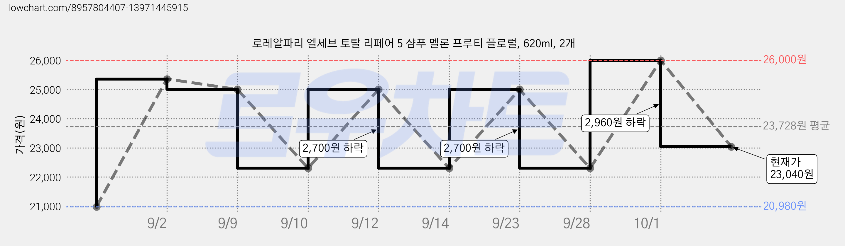 로레알파리 엘세브 토탈 리페어 5 샴푸 멜론 프루티 플로럴, 620ml, 2개 가격 변동 차트, 현재가 23,040원, 관측 최저가 20,980원