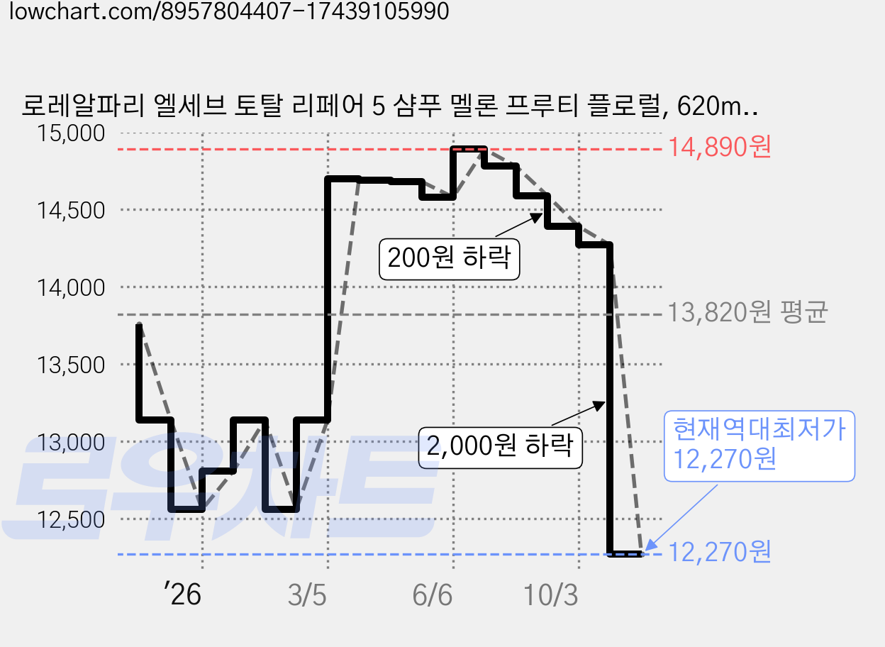로레알파리 엘세브 토탈 리페어 5 샴푸 멜론 프루티 플로럴, 620ml, 1개 가격 변동 차트, 현재가 12,270원, 역대최저가