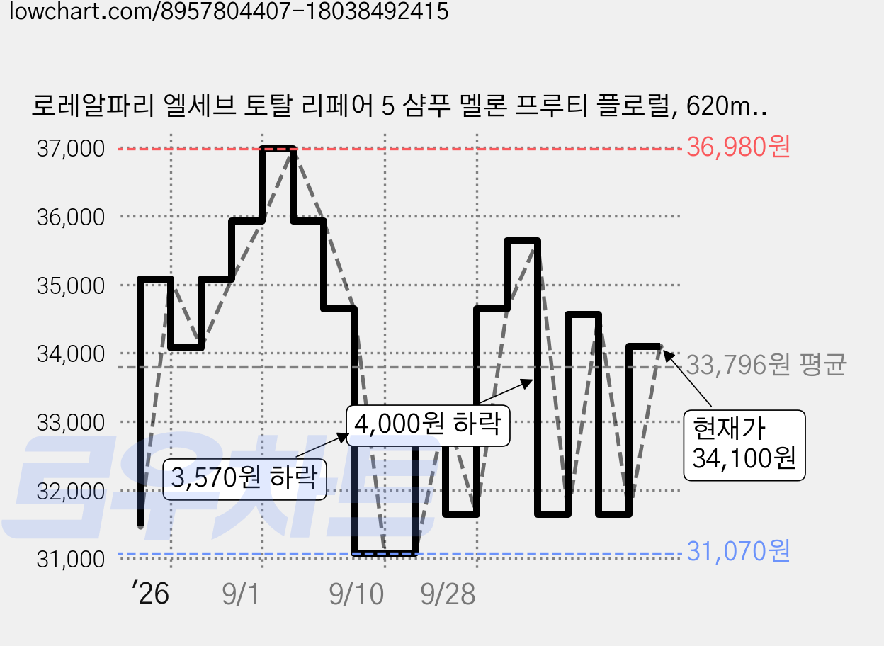 로레알파리 엘세브 토탈 리페어 5 샴푸 멜론 프루티 플로럴, 620ml, 3개 가격 변동 차트, 현재가 34,100원, 관측 최저가 31,070원