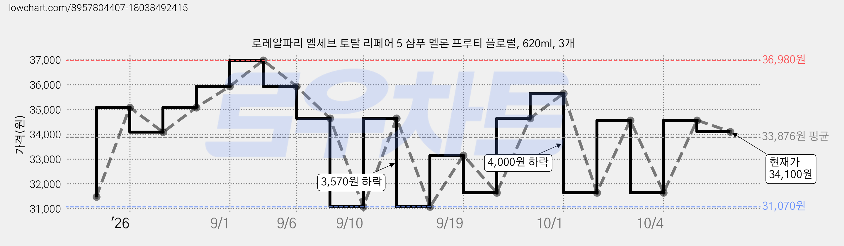 로레알파리 엘세브 토탈 리페어 5 샴푸 멜론 프루티 플로럴, 620ml, 3개 가격 변동 차트, 현재가 34,100원, 관측 최저가 31,070원