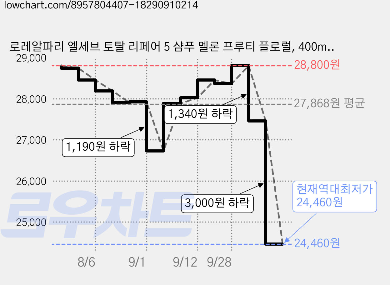 로레알파리 엘세브 토탈 리페어 5 샴푸 멜론 프루티 플로럴, 400ml, 3개 가격 변동 차트, 현재가 24,460원, 역대최저가