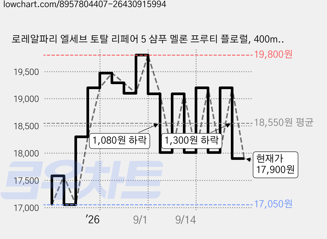 로레알파리 엘세브 토탈 리페어 5 샴푸 멜론 프루티 플로럴, 400ml, 2개 가격 변동 차트, 현재가 17,900원, 관측 최저가 17,050원