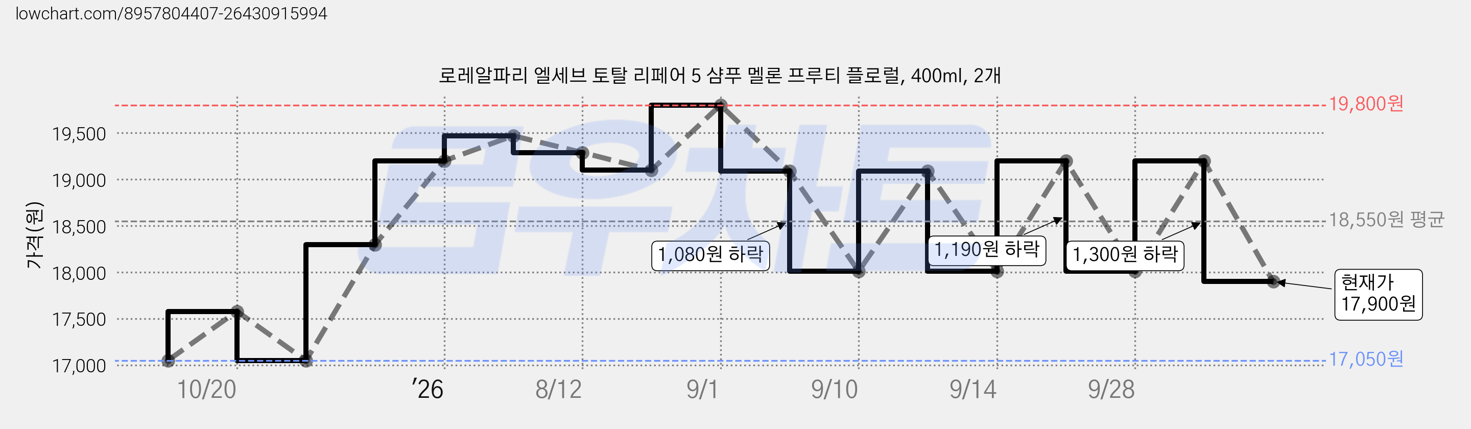 로레알파리 엘세브 토탈 리페어 5 샴푸 멜론 프루티 플로럴, 400ml, 2개 가격 변동 차트, 현재가 17,900원, 관측 최저가 17,050원