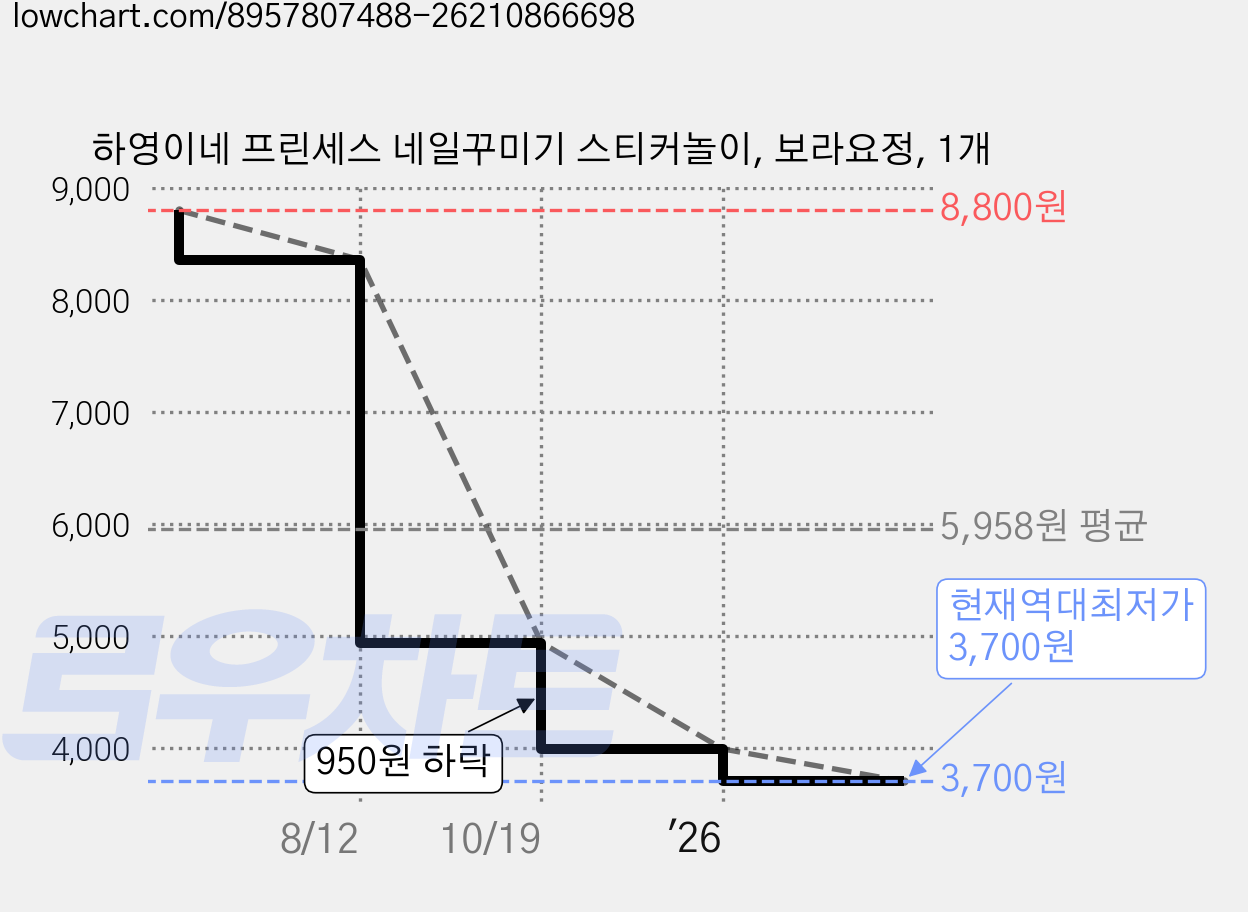 하영이네 프린세스 네일꾸미기 스티커놀이, 보라요정, 1개 가격 변동 차트, 현재가 3,700원, 역대최저가