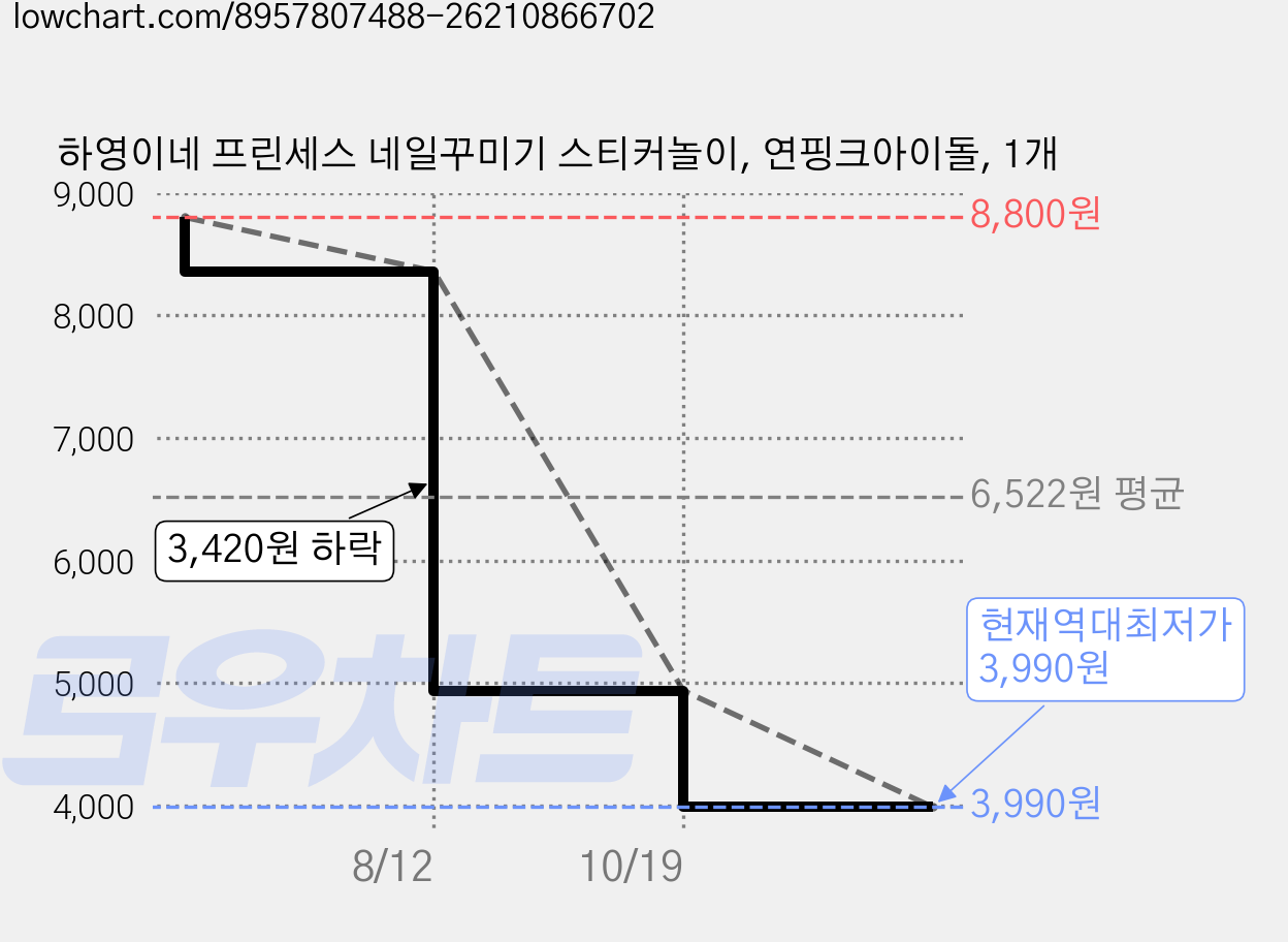 하영이네 프린세스 네일꾸미기 스티커놀이, 연핑크아이돌, 1개 가격 변동 차트, 현재가 3,990원, 역대최저가