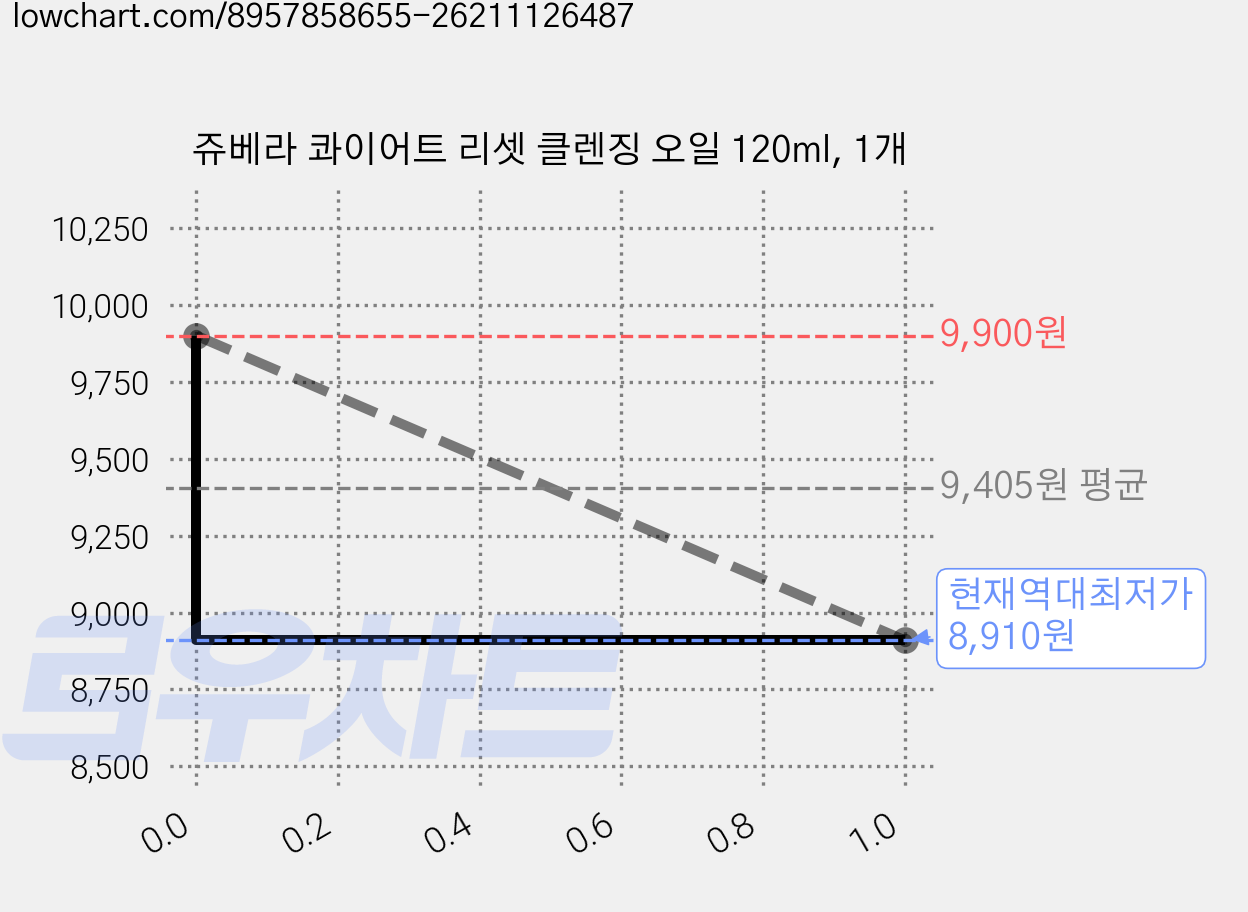 쥬베라 콰이어트 리셋 클렌징 오일 120ml, 1개 가격 변동 차트, 현재가 8,910원, 역대최저가