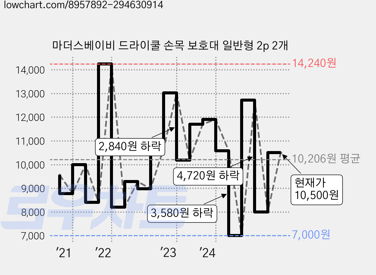 마더스베이비 드라이쿨 손목 보호대 일반형 2p 2개 가격 변동 차트, 현재가 10,500원, 관측 최저가 7,000원