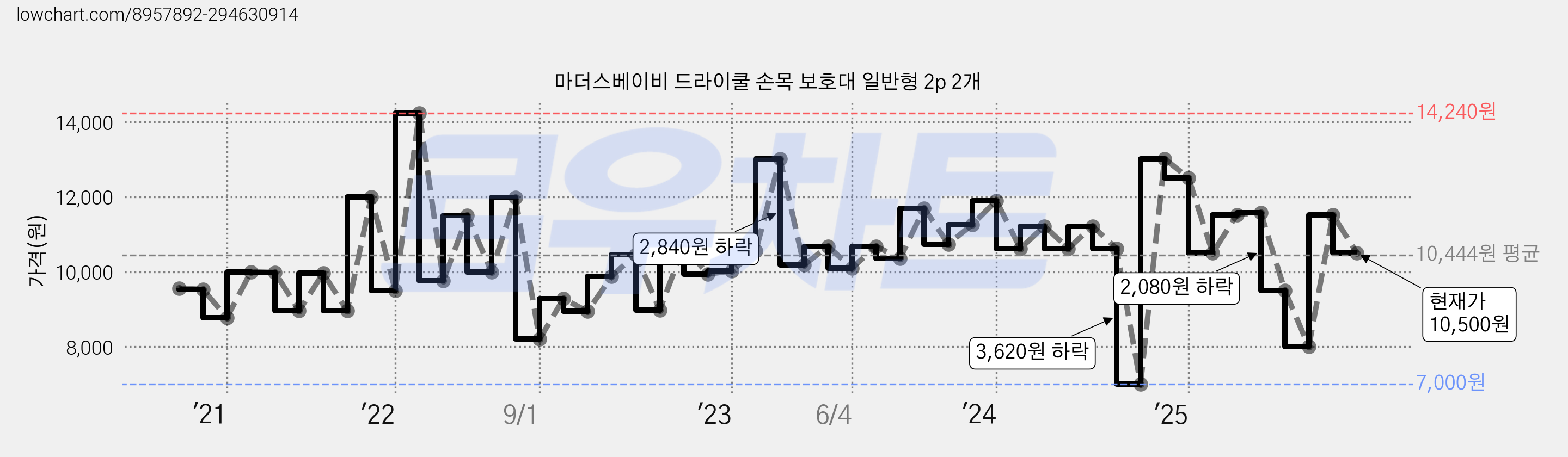 마더스베이비 드라이쿨 손목 보호대 일반형 2p 2개 가격 변동 차트, 현재가 10,500원, 관측 최저가 7,000원