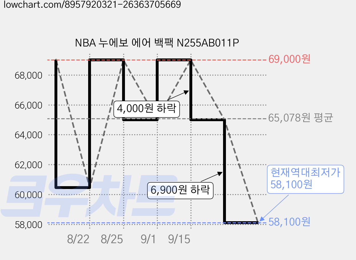 NBA 누에보 에어 백팩 N255AB011P 가격 변동 차트, 현재가 58,100원, 역대최저가