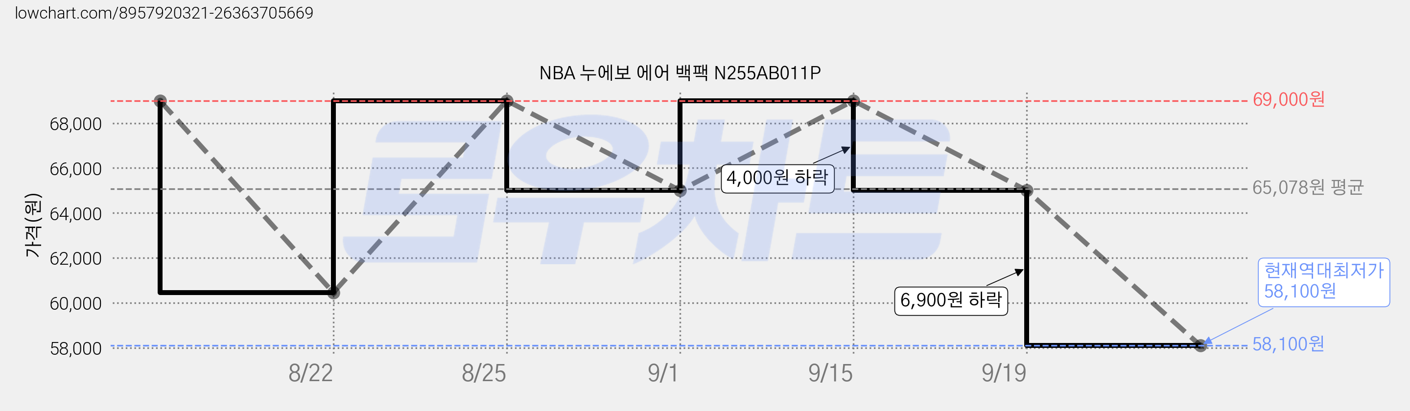 NBA 누에보 에어 백팩 N255AB011P 가격 변동 차트, 현재가 58,100원, 역대최저가