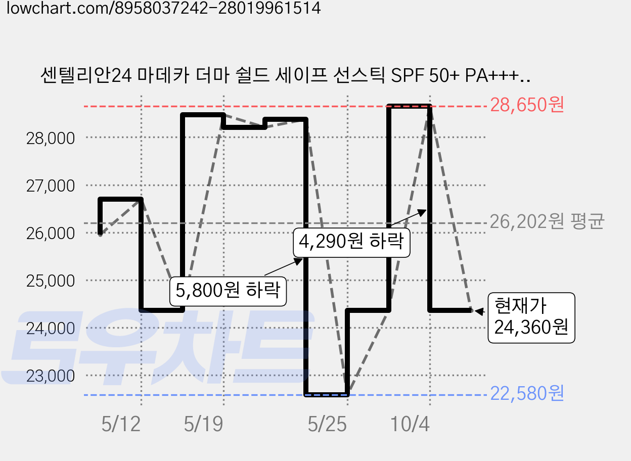 센텔리안24 마데카 더마 쉴드 세이프 선스틱 SPF 50+ PA++++, 18g, 3개 가격 변동 차트, 현재가 24,360원, 관측 최저가 22,580원