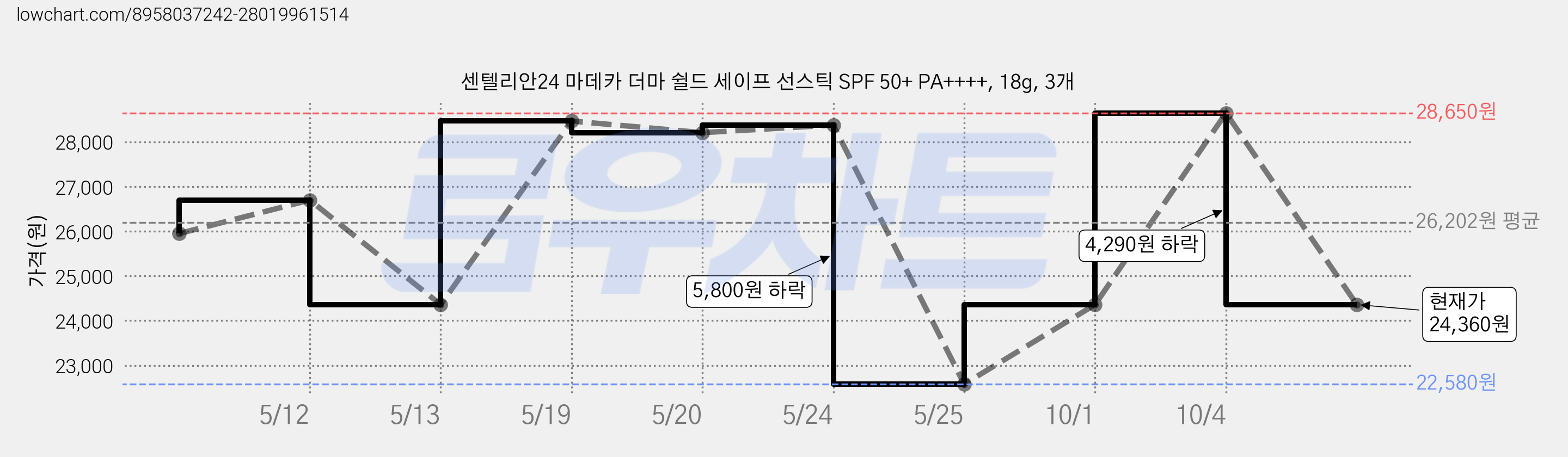 센텔리안24 마데카 더마 쉴드 세이프 선스틱 SPF 50+ PA++++, 18g, 3개 가격 변동 차트, 현재가 24,360원, 관측 최저가 22,580원
