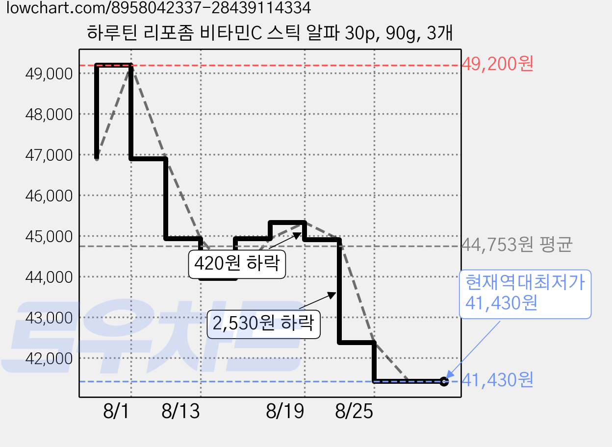 하루틴 리포좀 비타민C 스틱 알파 30p, 90g, 3개 가격 변동 차트, 현재가 41,430원, 역대최저가