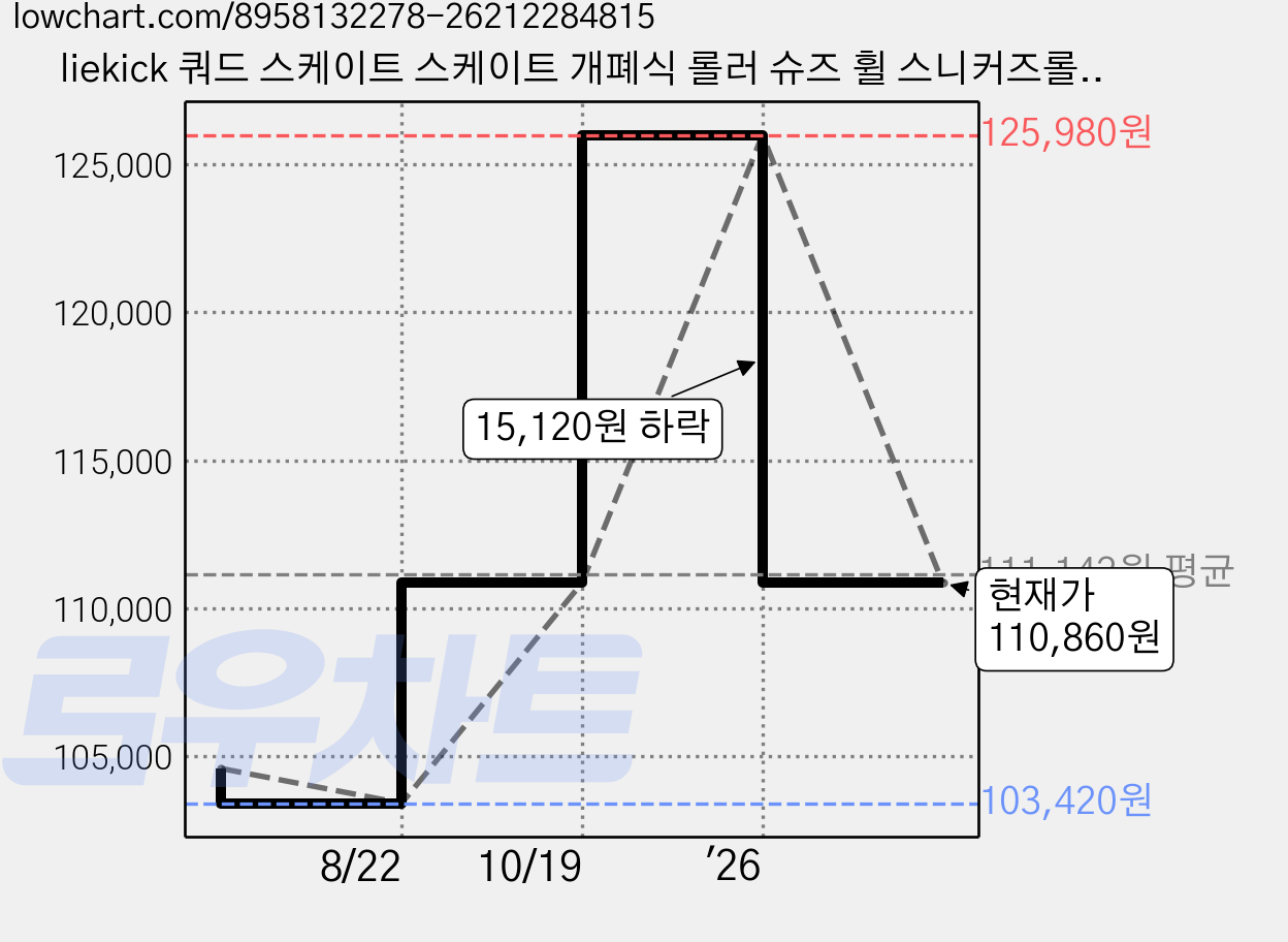 liekick 쿼드 스케이트 스케이트 개폐식 롤러 슈즈 휠 스니커즈롤러 스케이트롤러슈즈, 블랙 하이힐 LED 가격 변동 차트, 현재가 110,860원, 역대최저가