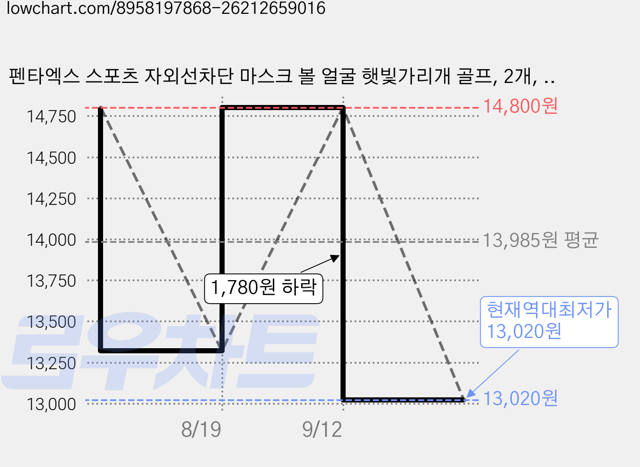 펜타엑스 스포츠 자외선차단 마스크 볼 얼굴 햇빛가리개 골프, 2개, 아이스 실버 가격 변동 차트, 현재가 13,020원, 역대최저가