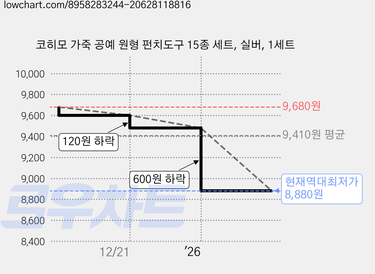 코히모 가죽 공예 원형 펀치도구 15종 세트, 실버, 1세트 가격 변동 차트, 현재가 8,880원, 역대최저가