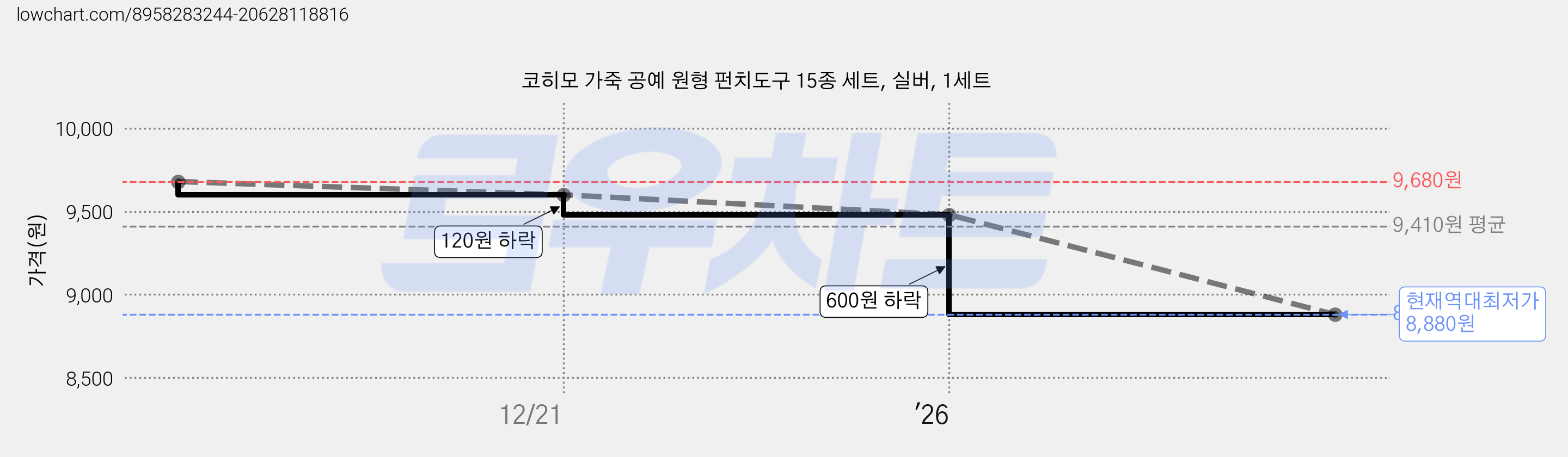 코히모 가죽 공예 원형 펀치도구 15종 세트, 실버, 1세트 가격 변동 차트, 현재가 8,880원, 역대최저가
