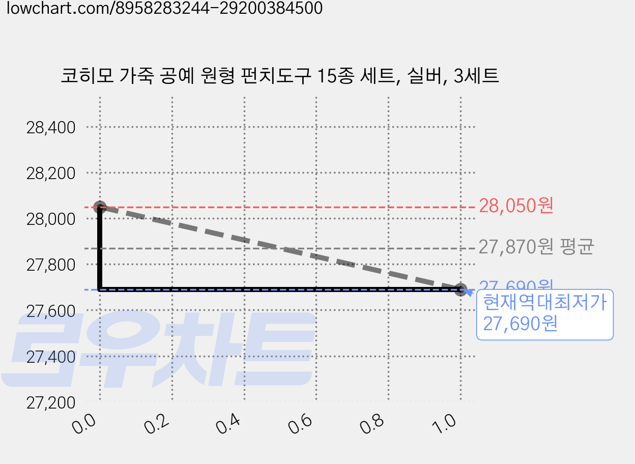 코히모 가죽 공예 원형 펀치도구 15종 세트, 실버, 3세트 가격 변동 차트, 현재가 27,690원, 역대최저가