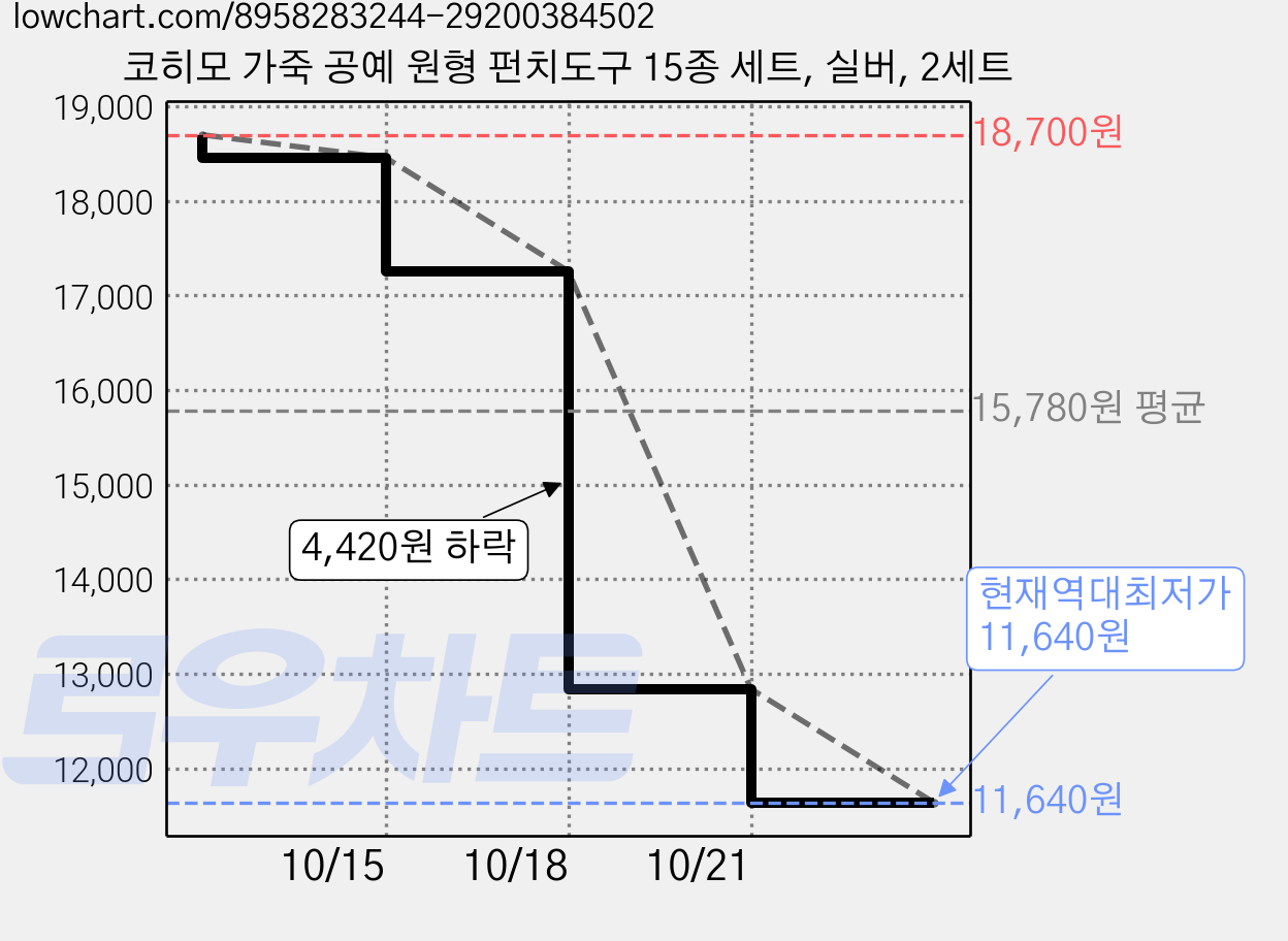 코히모 가죽 공예 원형 펀치도구 15종 세트, 실버, 2세트 가격 변동 차트, 현재가 11,640원, 역대최저가