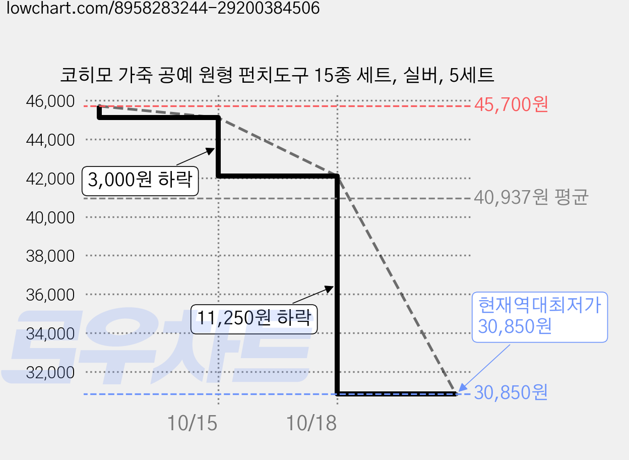 코히모 가죽 공예 원형 펀치도구 15종 세트, 실버, 5세트 가격 변동 차트, 현재가 30,850원, 역대최저가