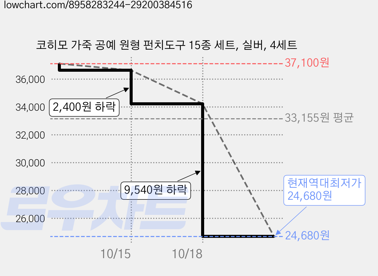코히모 가죽 공예 원형 펀치도구 15종 세트, 실버, 4세트 가격 변동 차트, 현재가 24,680원, 역대최저가