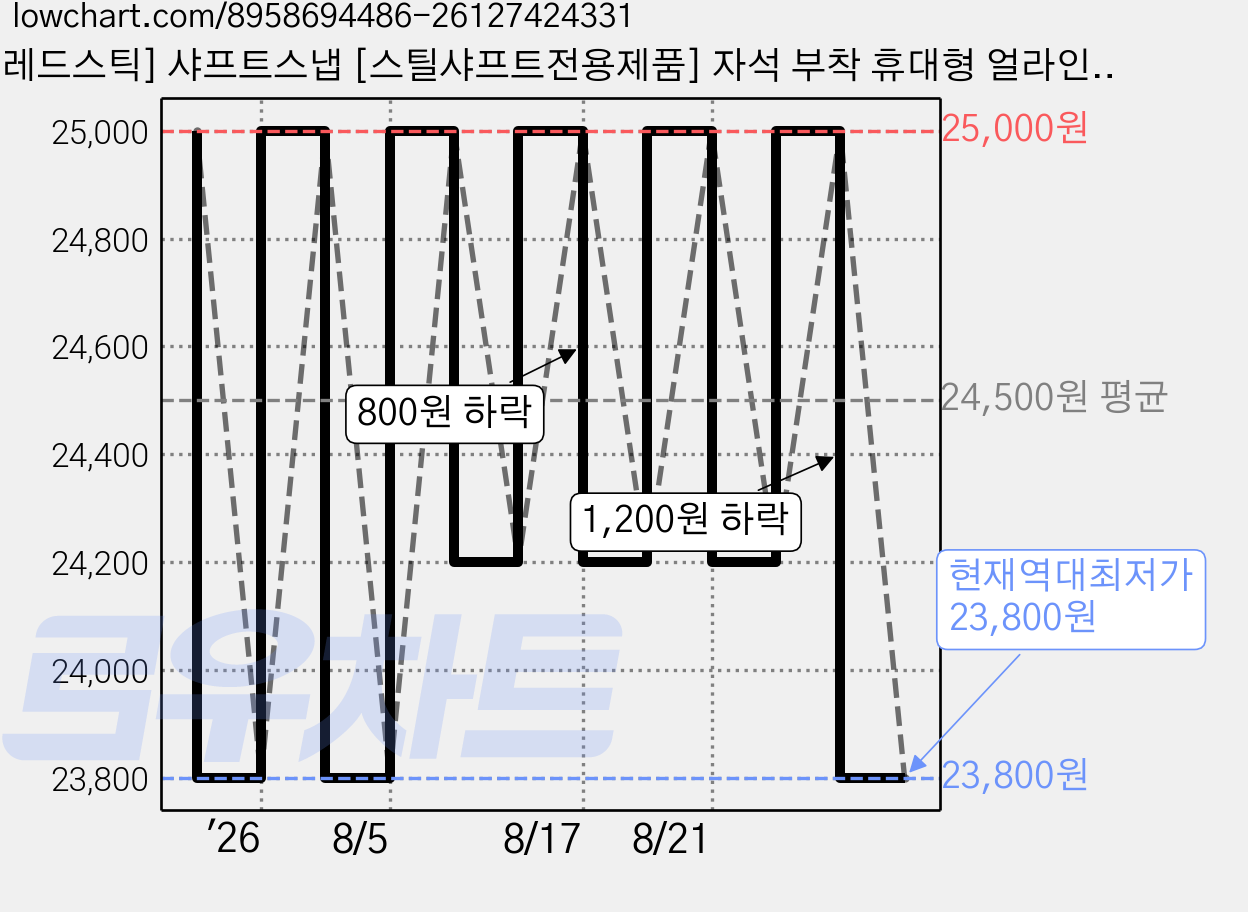 [레드스틱] 샤프트스냅 [스틸샤프트전용제품] 자석 부착 휴대형 얼라인먼트 스틱 가격 변동 차트, 현재가 23,800원, 역대최저가