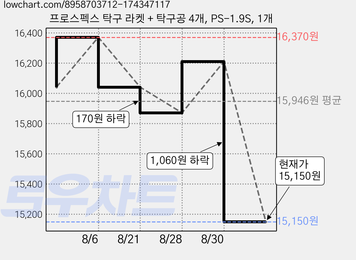 프로스펙스 탁구 라켓 + 탁구공 4개, PS-1.9S, 1개 가격 변동 차트, 현재가 15,150원, 관측 최저가 13,540원