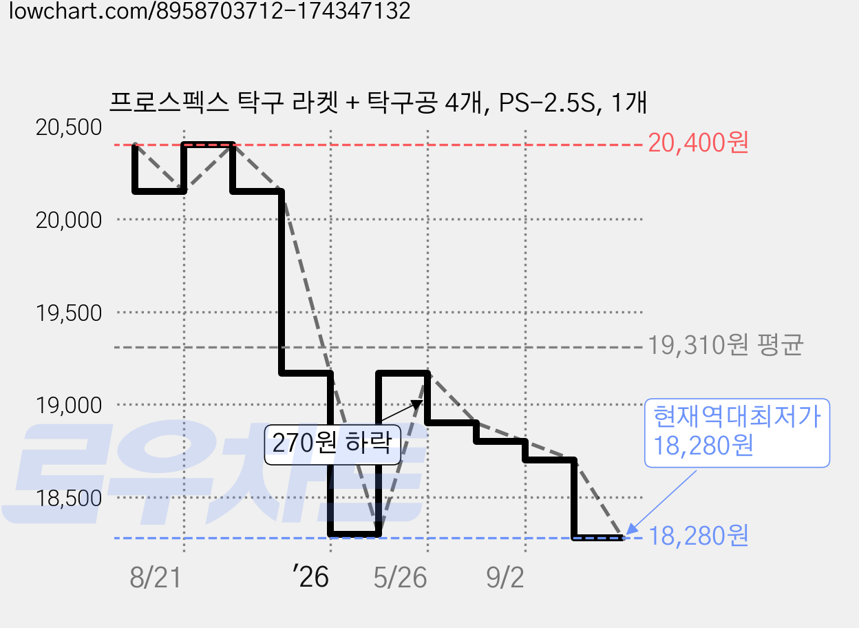 프로스펙스 탁구 라켓 + 탁구공 4개, PS-2.5S, 1개 가격 변동 차트, 현재가 18,280원, 역대최저가
