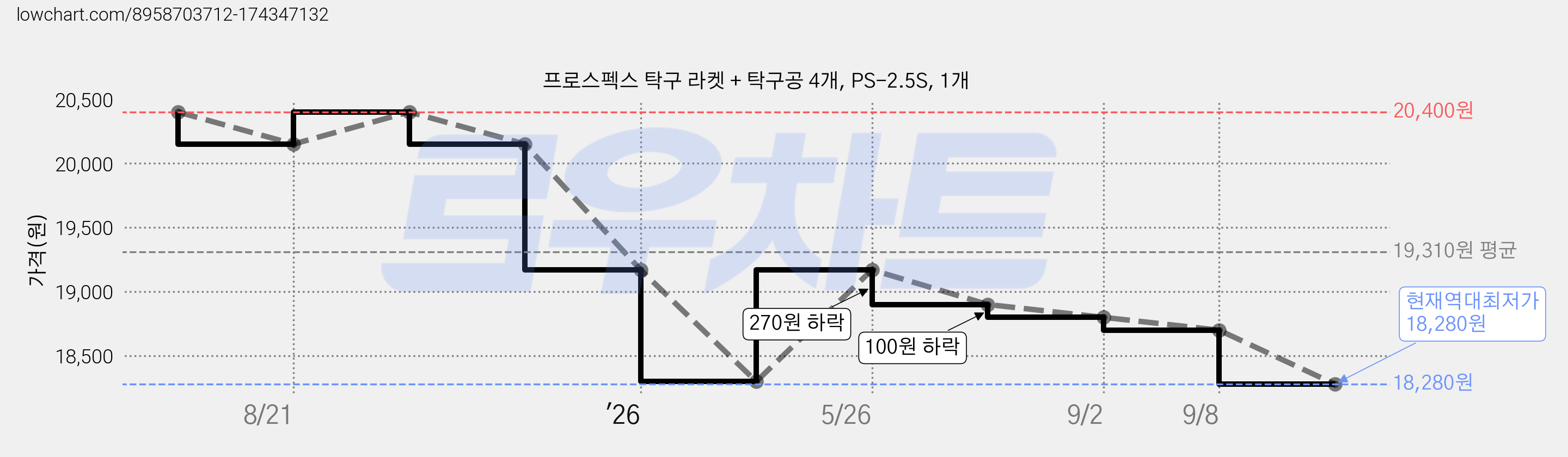 프로스펙스 탁구 라켓 + 탁구공 4개, PS-2.5S, 1개 가격 변동 차트, 현재가 18,280원, 역대최저가