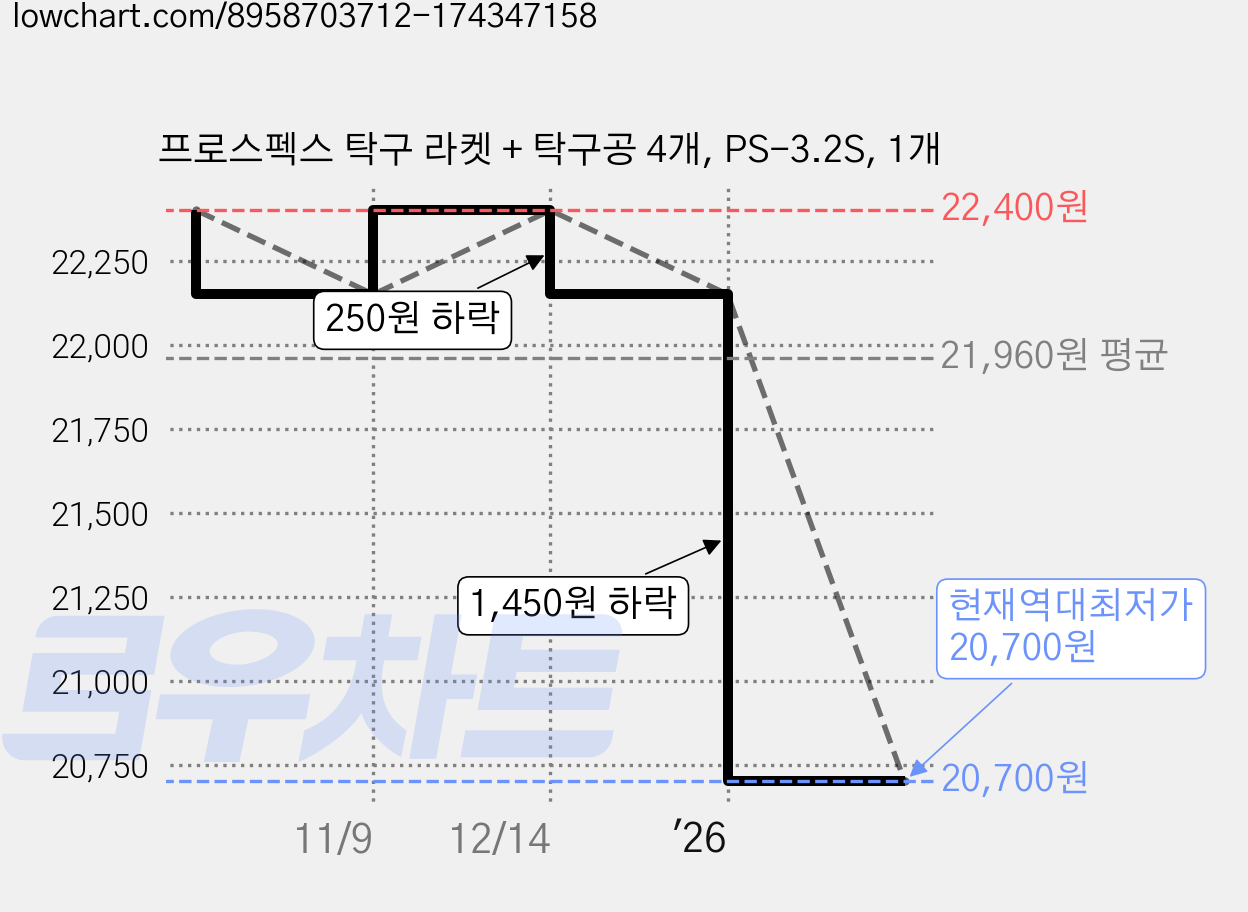 프로스펙스 탁구 라켓 + 탁구공 4개, PS-3.2S, 1개 가격 변동 차트, 현재가 20,700원, 역대최저가