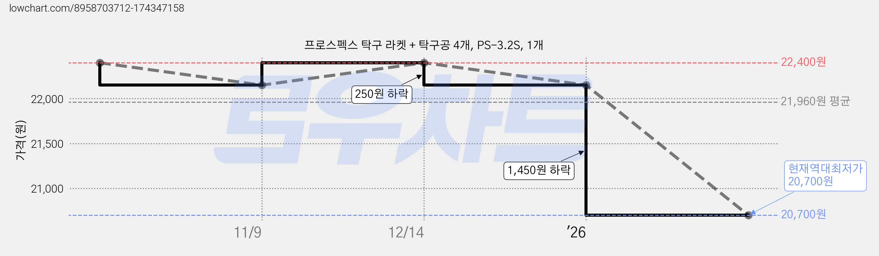 프로스펙스 탁구 라켓 + 탁구공 4개, PS-3.2S, 1개 가격 변동 차트, 현재가 20,700원, 역대최저가