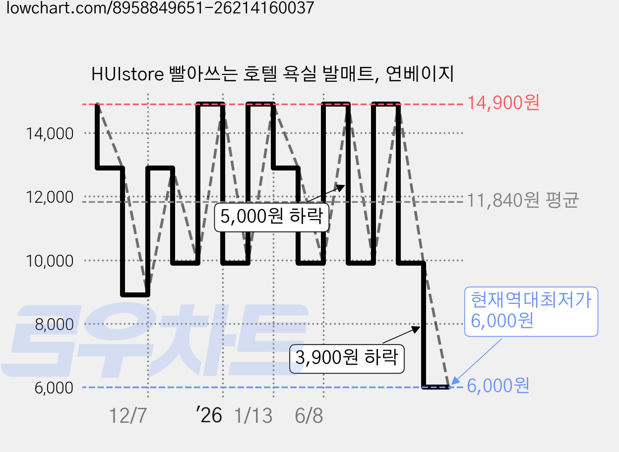 HUIstore 빨아쓰는 호텔 욕실 발매트, 연베이지 가격 변동 차트, 현재가 6,000원, 역대최저가