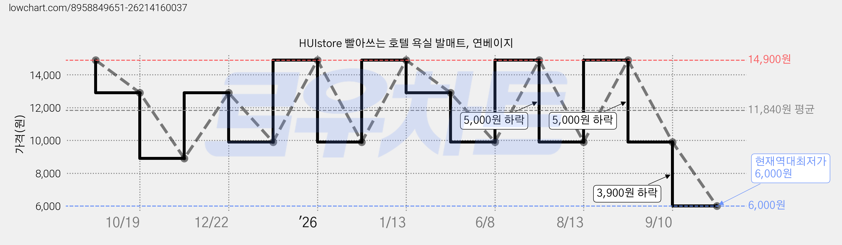 HUIstore 빨아쓰는 호텔 욕실 발매트, 연베이지 가격 변동 차트, 현재가 6,000원, 역대최저가